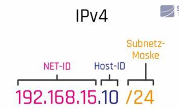 Wytłumaczenie budowy IPv4